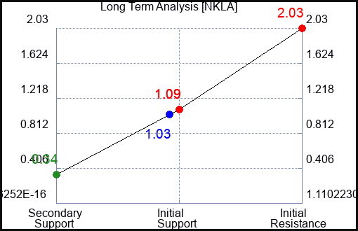 NKLA Long Term Analysis for October 27 2023
