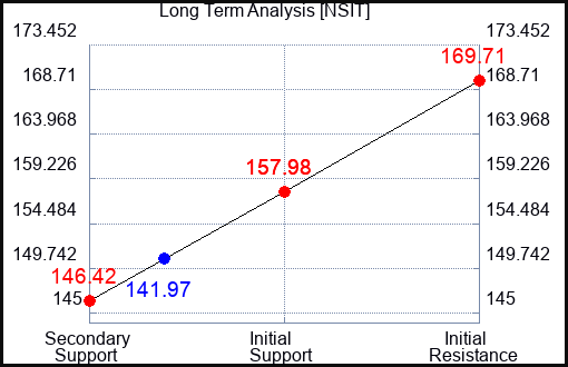 NSIT Long Term Analysis for October 27 2023