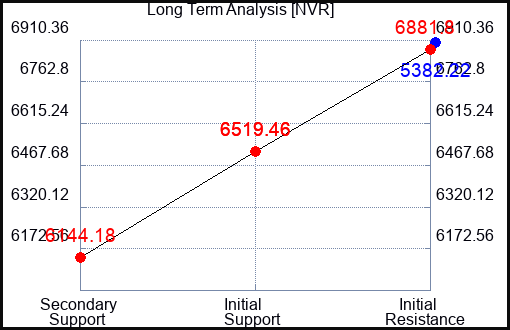 NVR Long Term Analysis for October 28 2023