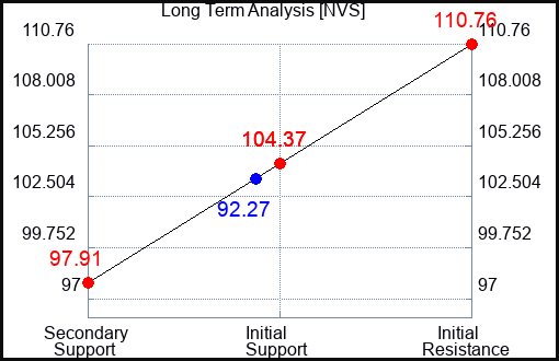 NVS Long Term Analysis for October 28 2023