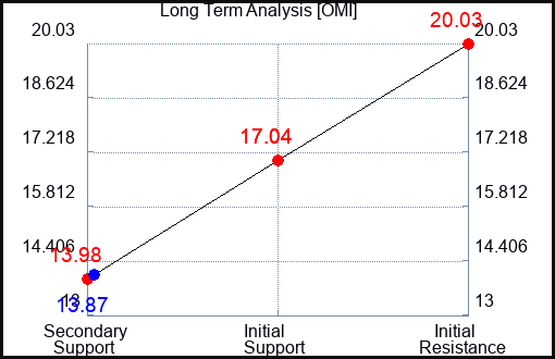 OMI Long Term Analysis for October 28 2023