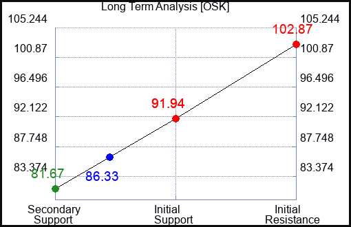 OSK Long Term Analysis for October 28 2023