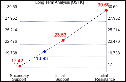 OSTK Long Term Analysis for October 28 2023