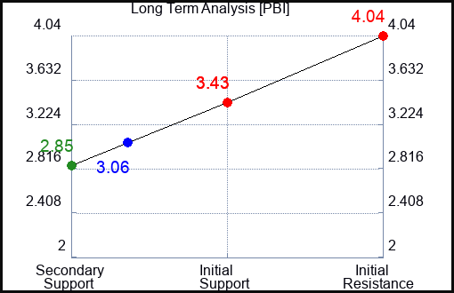 PBI Long Term Analysis for October 28 2023