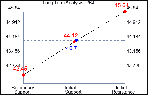 PBJ Long Term Analysis for October 28 2023