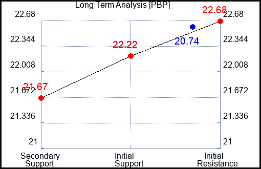 PBP Long Term Analysis for October 28 2023