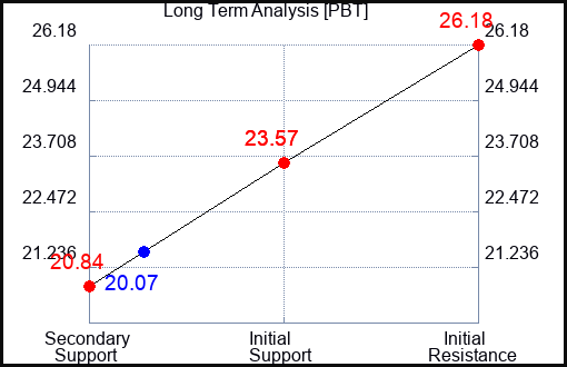 PBT Long Term Analysis for October 28 2023