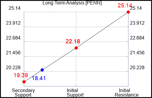 PENN Long Term Analysis for October 28 2023