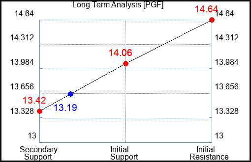 PGF Long Term Analysis for October 28 2023