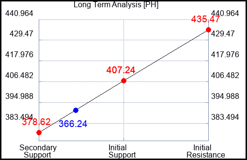 PH Long Term Analysis for October 28 2023