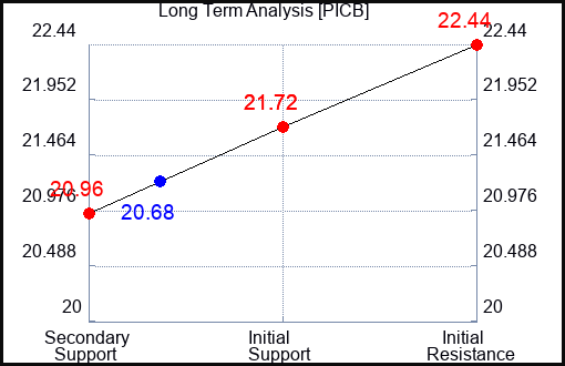 PICB Long Term Analysis for October 28 2023