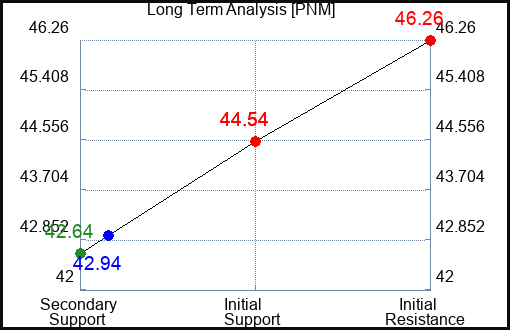 PNM Long Term Analysis for October 28 2023