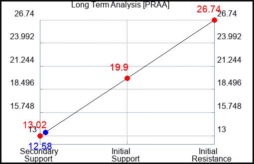 PRAA Long Term Analysis for October 28 2023