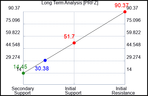 PRFZ Long Term Analysis for October 28 2023