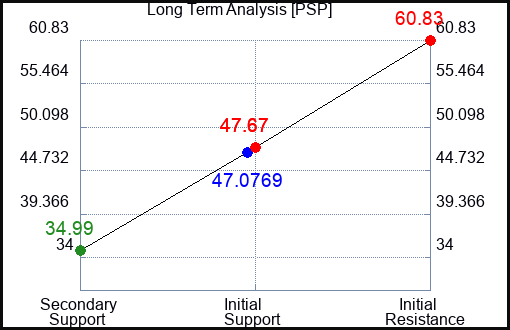 PSP Long Term Analysis for October 28 2023