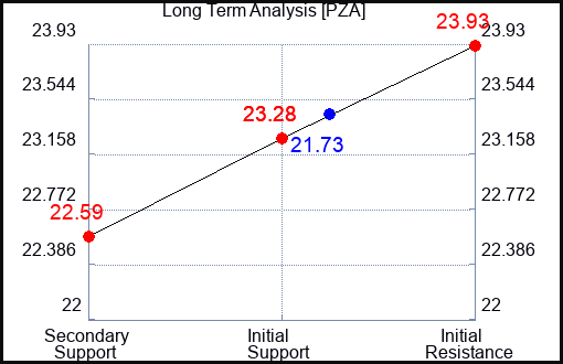 PZA Long Term Analysis for October 28 2023