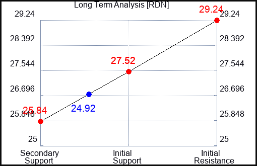 RDN Long Term Analysis for October 29 2023
