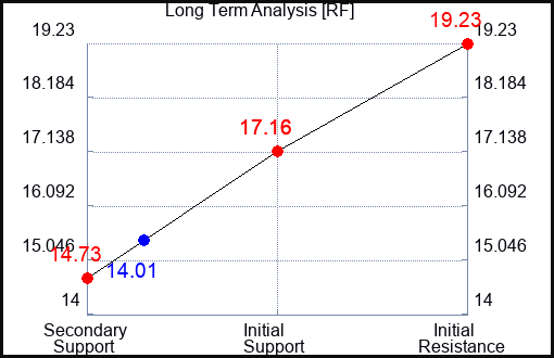 RF Long Term Analysis for October 29 2023