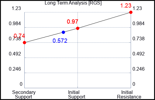 RGS Long Term Analysis for October 29 2023 RGS Long Term Analysis for October 29 2023