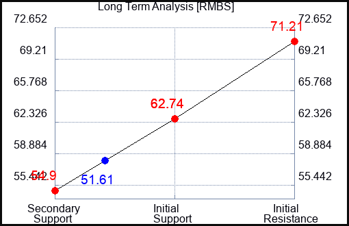 RMBS Long Term Analysis for October 29 2023