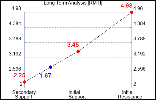 RMTI Long Term Analysis for October 29 2023