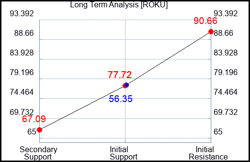 ROKU Long Term Analysis for October 29 2023