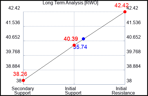 RWO Long Term Analysis for October 29 2023