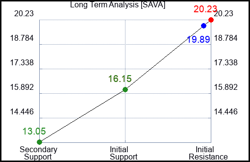 SAVA Long Term Analysis for October 29 2023
