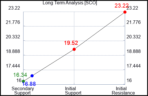SCO Long Term Analysis for October 29 2023