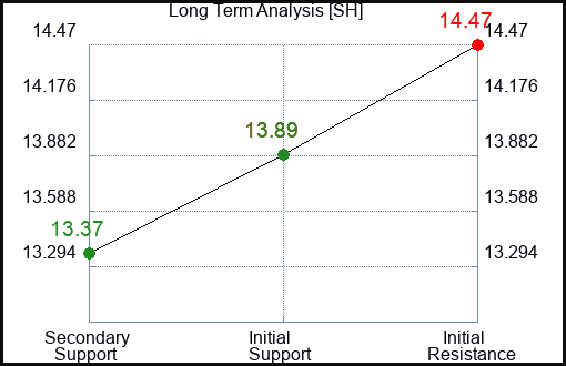 SH Long Term Analysis for October 29 2023