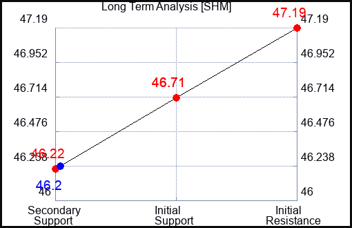 SHM Long Term Analysis for October 29 2023