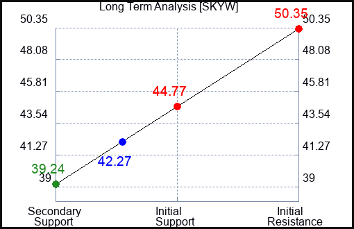 SKYW Long Term Analysis for October 29 2023