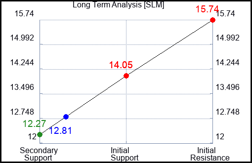 SLM Long Term Analysis for October 29 2023