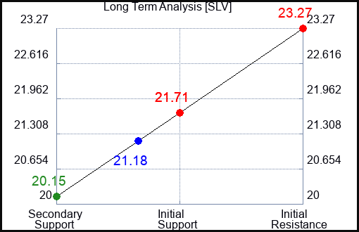 SLV Long Term Analysis for October 29 2023