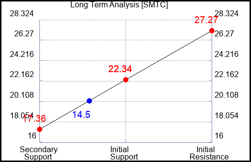 SMTC Long Term Analysis for October 29 2023