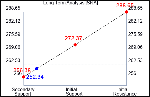 SNA Long Term Analysis for October 29 2023