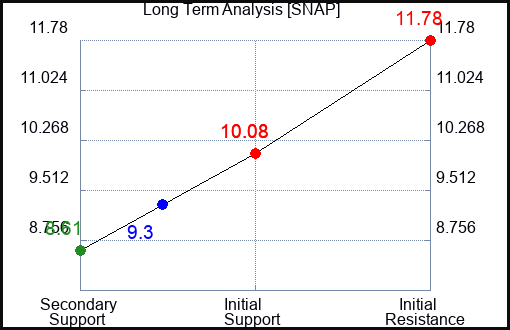 SNAP Long Term Analysis for October 29 2023