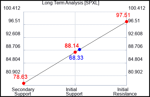 SPXL Long Term Analysis for October 29 2023