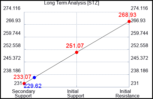 STZ Long Term Analysis for October 30 2023