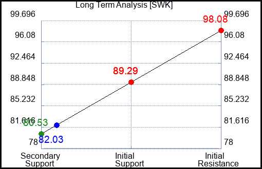 SWK Long Term Analysis for October 30 2023
