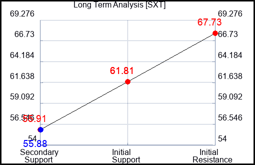 SXT Long Term Analysis for October 30 2023