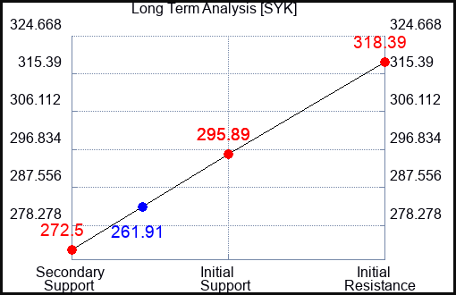 SYK Long Term Analysis for October 30 2023