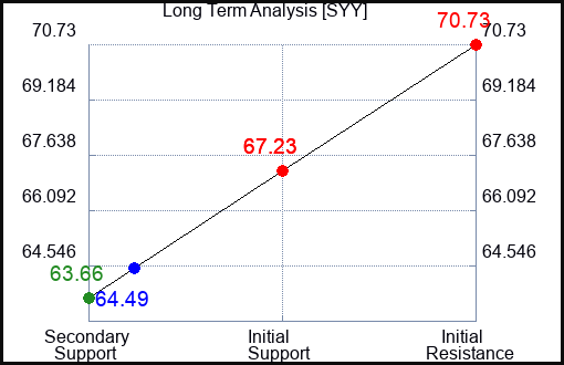 SYY Long Term Analysis for October 30 2023