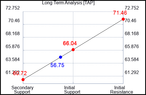 TAP Long Term Analysis for October 30 2023