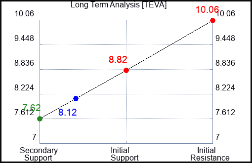 TEVA Long Term Analysis for October 30 2023