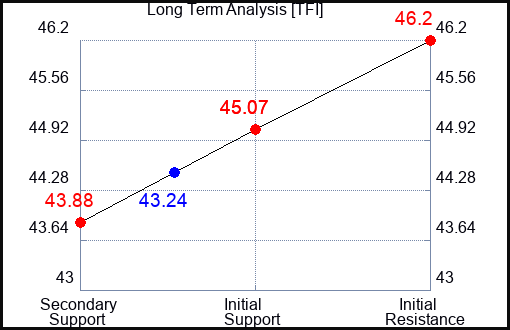TFI Long Term Analysis for October 30 2023