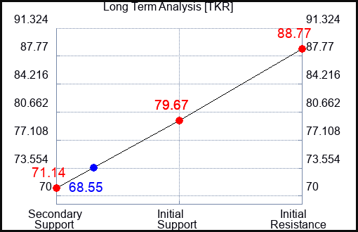 TKR Long Term Analysis for October 30 2023