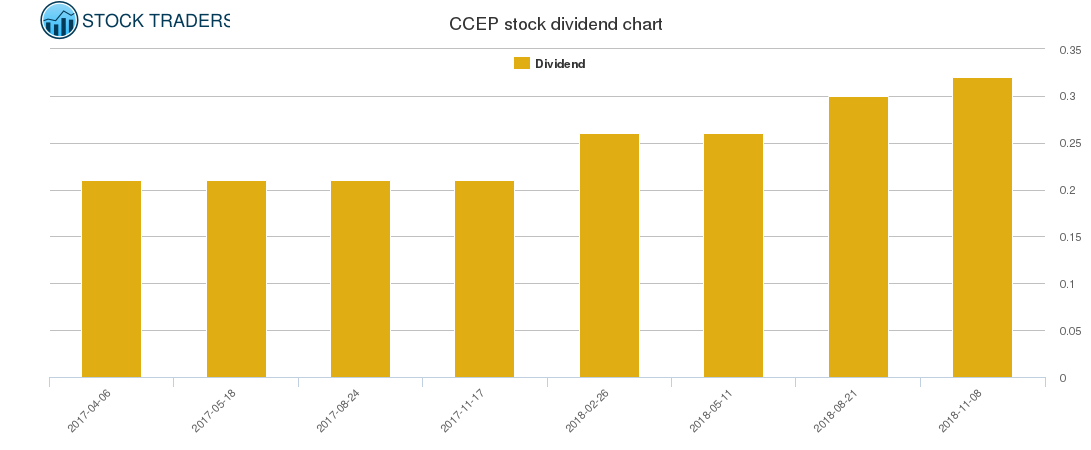 CCEP Dividend Chart