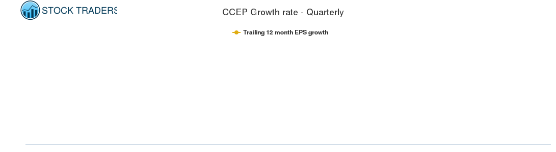 CCEP Growth rate - Quarterly
