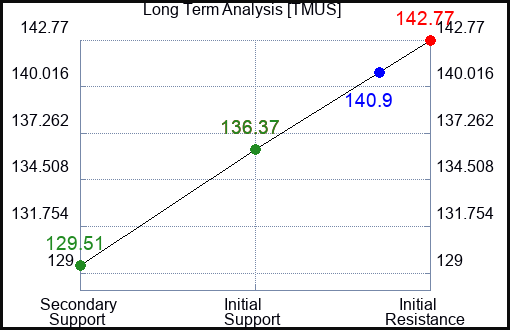 TMUS Long Term Analysis for October 30 2023